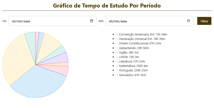 Relatório de Tempo de Estudo (Gráfico 01)
