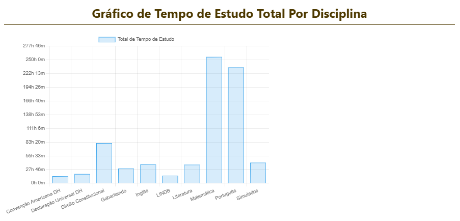 Relatório de Tempo de Estudo (Gráfico 02)