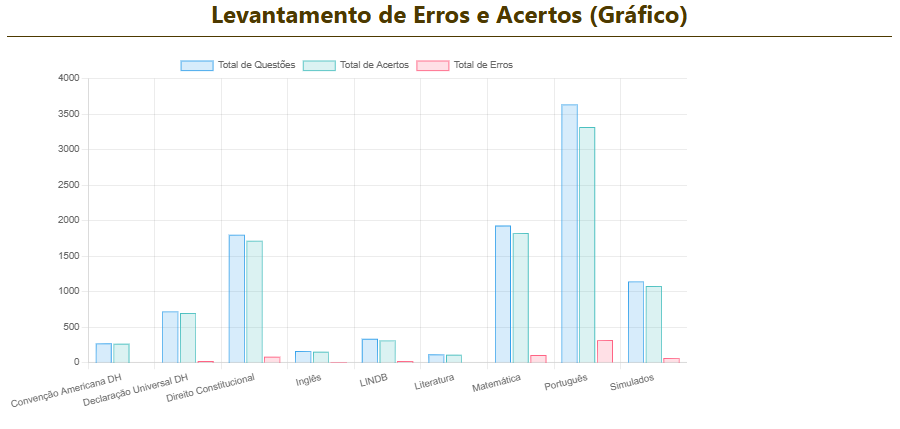 Relatório de Questões (Gráfico 01)